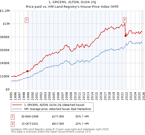 1, SPICERS, ALTON, GU34 2SJ: Price paid vs HM Land Registry's House Price Index