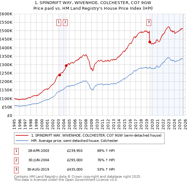 1, SPINDRIFT WAY, WIVENHOE, COLCHESTER, CO7 9GW: Price paid vs HM Land Registry's House Price Index