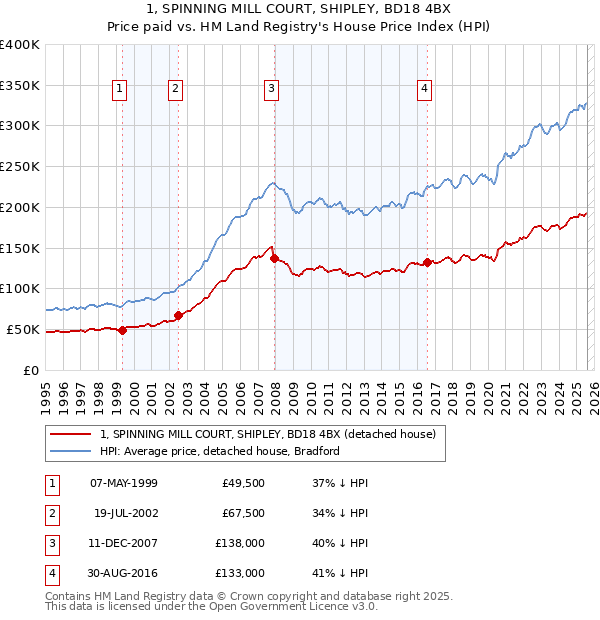 1, SPINNING MILL COURT, SHIPLEY, BD18 4BX: Price paid vs HM Land Registry's House Price Index