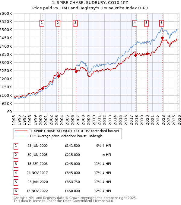 1, SPIRE CHASE, SUDBURY, CO10 1PZ: Price paid vs HM Land Registry's House Price Index