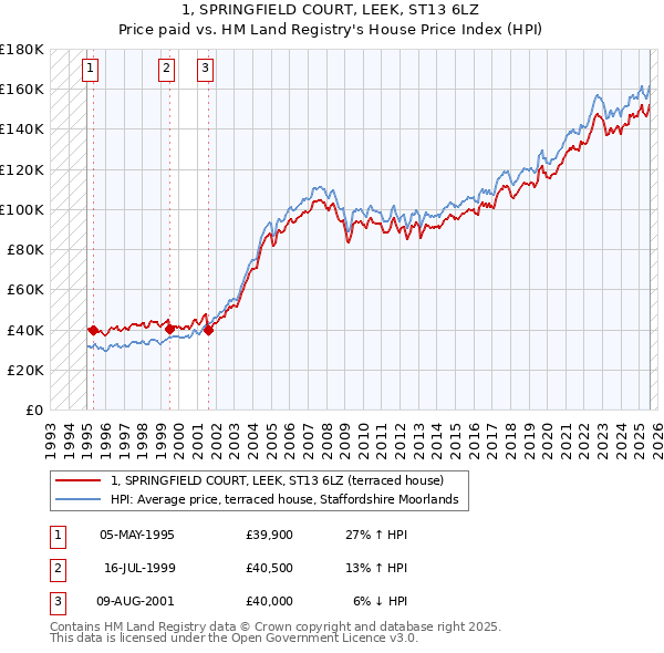 1, SPRINGFIELD COURT, LEEK, ST13 6LZ: Price paid vs HM Land Registry's House Price Index