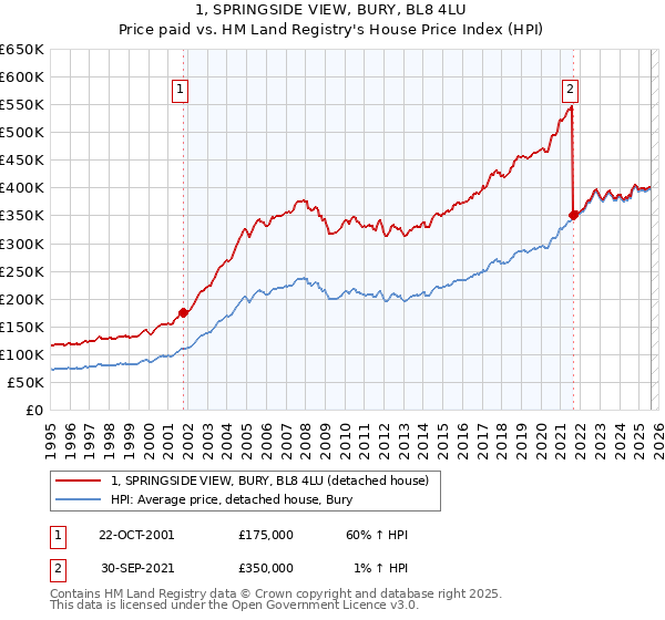 1, SPRINGSIDE VIEW, BURY, BL8 4LU: Price paid vs HM Land Registry's House Price Index