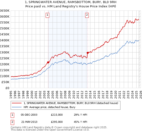 1, SPRINGWATER AVENUE, RAMSBOTTOM, BURY, BL0 9RH: Price paid vs HM Land Registry's House Price Index