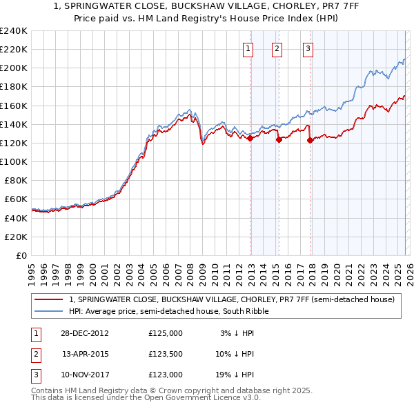 1, SPRINGWATER CLOSE, BUCKSHAW VILLAGE, CHORLEY, PR7 7FF: Price paid vs HM Land Registry's House Price Index