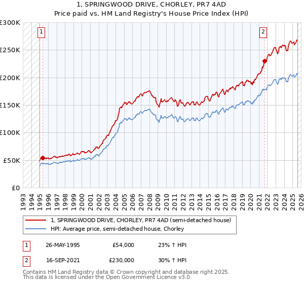 1, SPRINGWOOD DRIVE, CHORLEY, PR7 4AD: Price paid vs HM Land Registry's House Price Index