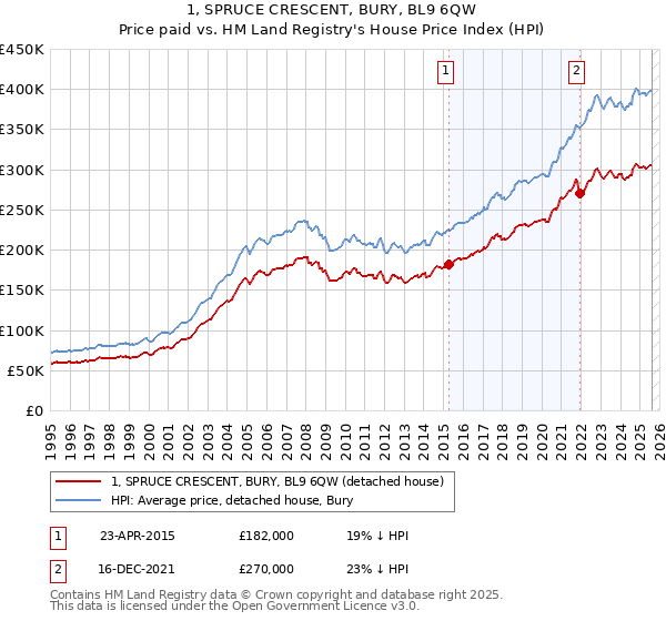 1, SPRUCE CRESCENT, BURY, BL9 6QW: Price paid vs HM Land Registry's House Price Index