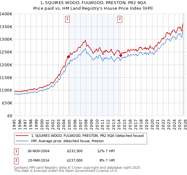1, SQUIRES WOOD, FULWOOD, PRESTON, PR2 9QA: Price paid vs HM Land Registry's House Price Index