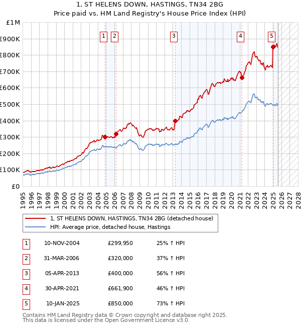 1, ST HELENS DOWN, HASTINGS, TN34 2BG: Price paid vs HM Land Registry's House Price Index