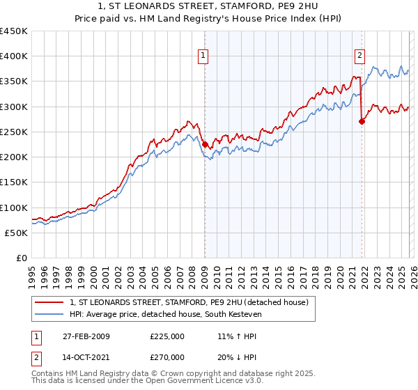 1, ST LEONARDS STREET, STAMFORD, PE9 2HU: Price paid vs HM Land Registry's House Price Index