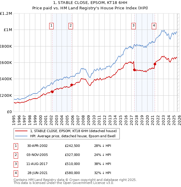 1, STABLE CLOSE, EPSOM, KT18 6HH: Price paid vs HM Land Registry's House Price Index