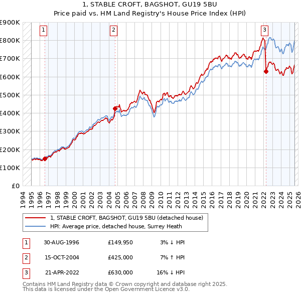 1, STABLE CROFT, BAGSHOT, GU19 5BU: Price paid vs HM Land Registry's House Price Index
