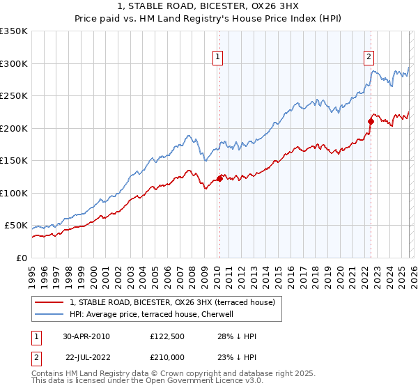 1, STABLE ROAD, BICESTER, OX26 3HX: Price paid vs HM Land Registry's House Price Index
