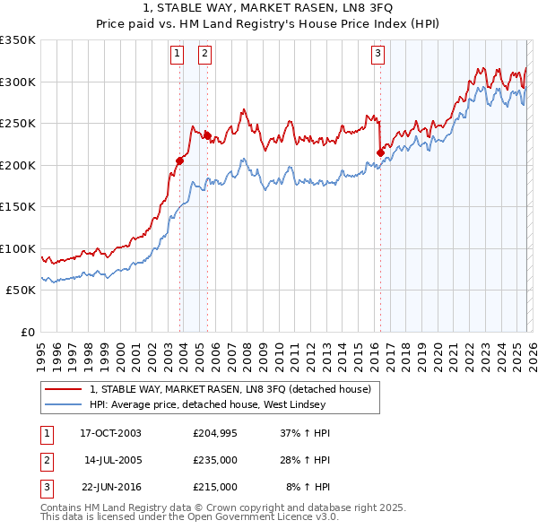 1, STABLE WAY, MARKET RASEN, LN8 3FQ: Price paid vs HM Land Registry's House Price Index