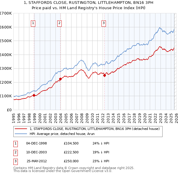 1, STAFFORDS CLOSE, RUSTINGTON, LITTLEHAMPTON, BN16 3PH: Price paid vs HM Land Registry's House Price Index
