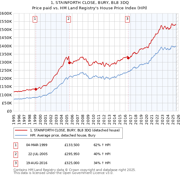 1, STAINFORTH CLOSE, BURY, BL8 3DQ: Price paid vs HM Land Registry's House Price Index