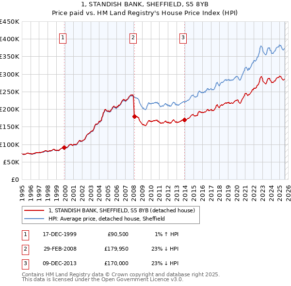 1, STANDISH BANK, SHEFFIELD, S5 8YB: Price paid vs HM Land Registry's House Price Index