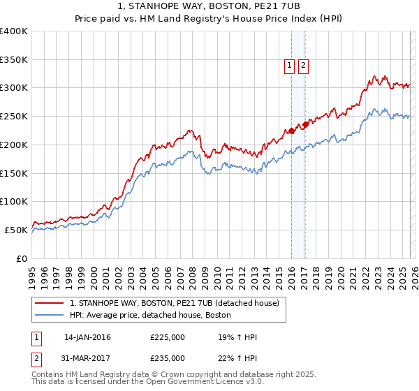 1, STANHOPE WAY, BOSTON, PE21 7UB: Price paid vs HM Land Registry's House Price Index