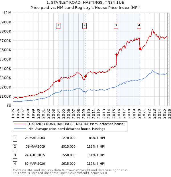 1, STANLEY ROAD, HASTINGS, TN34 1UE: Price paid vs HM Land Registry's House Price Index