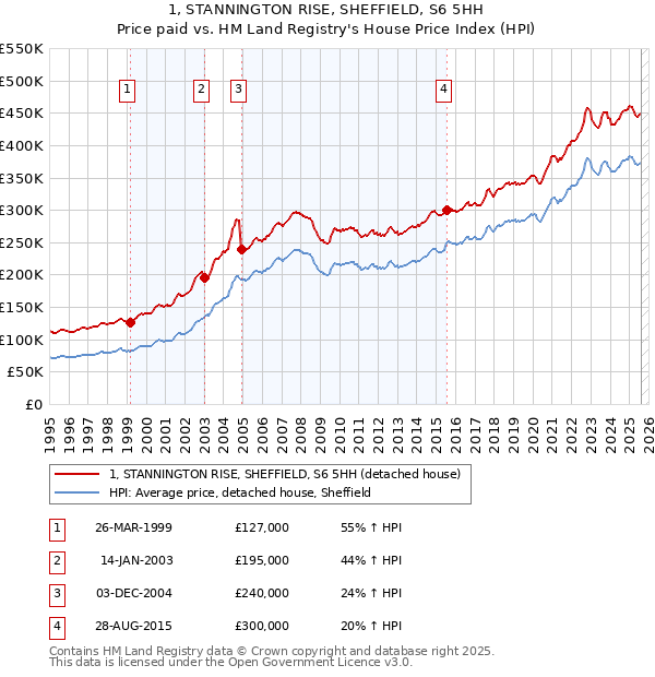 1, STANNINGTON RISE, SHEFFIELD, S6 5HH: Price paid vs HM Land Registry's House Price Index