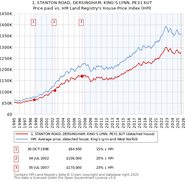1, STANTON ROAD, DERSINGHAM, KING'S LYNN, PE31 6UT: Price paid vs HM Land Registry's House Price Index