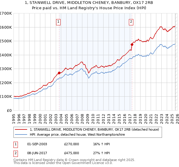 1, STANWELL DRIVE, MIDDLETON CHENEY, BANBURY, OX17 2RB: Price paid vs HM Land Registry's House Price Index