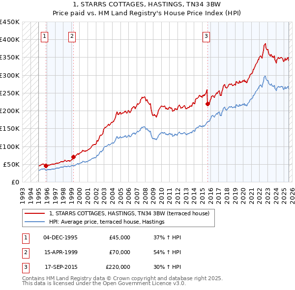 1, STARRS COTTAGES, HASTINGS, TN34 3BW: Price paid vs HM Land Registry's House Price Index