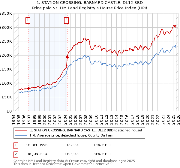 1, STATION CROSSING, BARNARD CASTLE, DL12 8BD: Price paid vs HM Land Registry's House Price Index