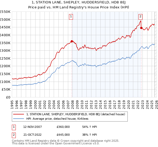 1, STATION LANE, SHEPLEY, HUDDERSFIELD, HD8 8EJ: Price paid vs HM Land Registry's House Price Index