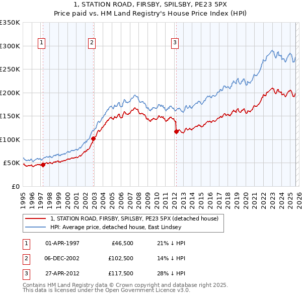 1, STATION ROAD, FIRSBY, SPILSBY, PE23 5PX: Price paid vs HM Land Registry's House Price Index