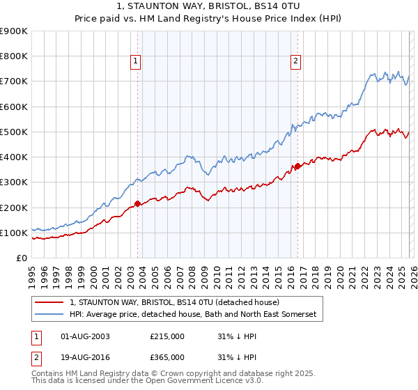1, STAUNTON WAY, BRISTOL, BS14 0TU: Price paid vs HM Land Registry's House Price Index