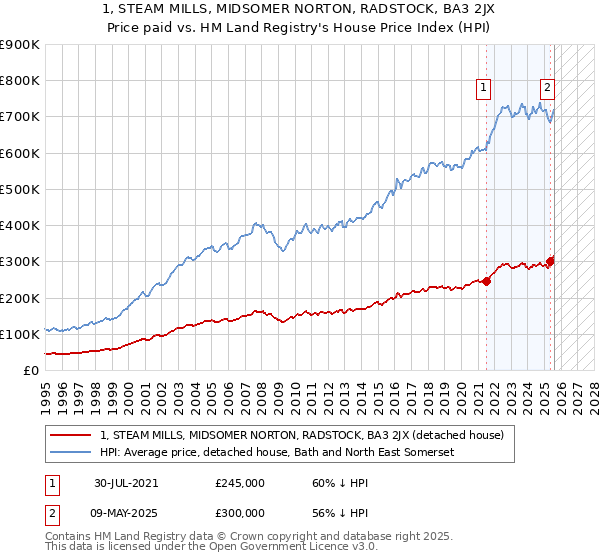 1, STEAM MILLS, MIDSOMER NORTON, RADSTOCK, BA3 2JX: Price paid vs HM Land Registry's House Price Index