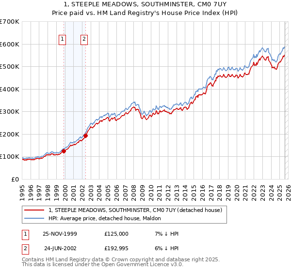 1, STEEPLE MEADOWS, SOUTHMINSTER, CM0 7UY: Price paid vs HM Land Registry's House Price Index