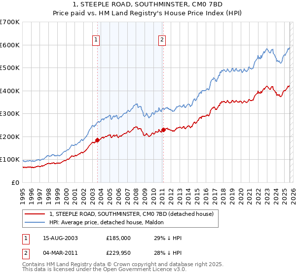 1, STEEPLE ROAD, SOUTHMINSTER, CM0 7BD: Price paid vs HM Land Registry's House Price Index