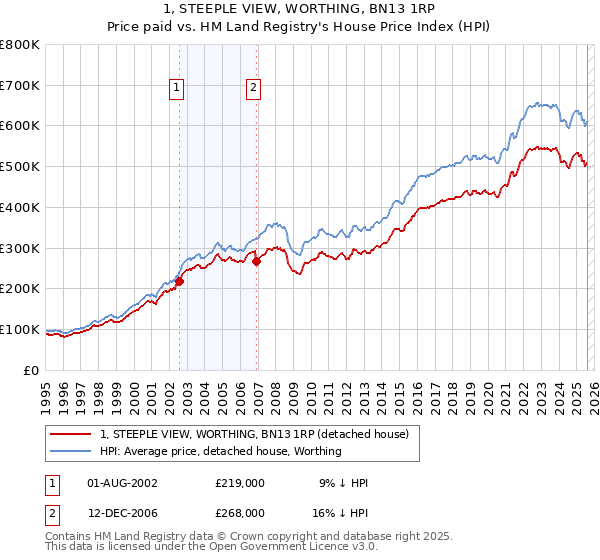 1, STEEPLE VIEW, WORTHING, BN13 1RP: Price paid vs HM Land Registry's House Price Index