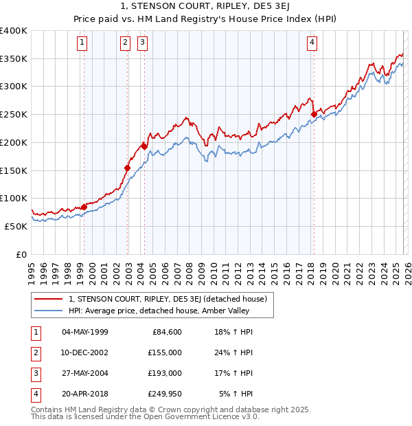 1, STENSON COURT, RIPLEY, DE5 3EJ: Price paid vs HM Land Registry's House Price Index