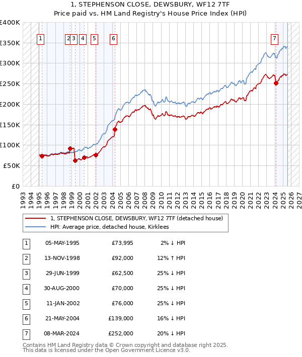 1, STEPHENSON CLOSE, DEWSBURY, WF12 7TF: Price paid vs HM Land Registry's House Price Index
