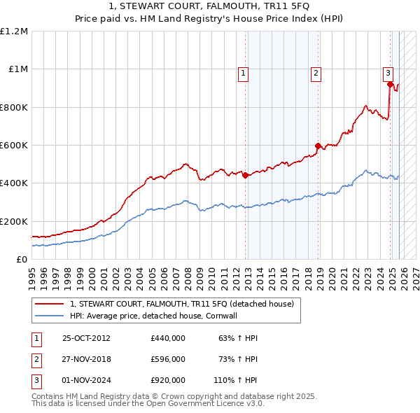 1, STEWART COURT, FALMOUTH, TR11 5FQ: Price paid vs HM Land Registry's House Price Index