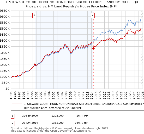 1, STEWART COURT, HOOK NORTON ROAD, SIBFORD FERRIS, BANBURY, OX15 5QX: Price paid vs HM Land Registry's House Price Index