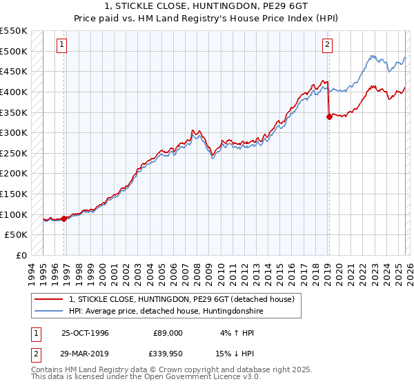 1, STICKLE CLOSE, HUNTINGDON, PE29 6GT: Price paid vs HM Land Registry's House Price Index