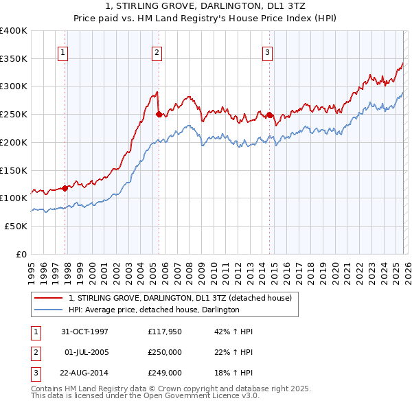 1, STIRLING GROVE, DARLINGTON, DL1 3TZ: Price paid vs HM Land Registry's House Price Index