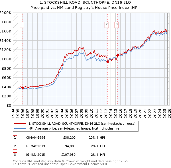 1, STOCKSHILL ROAD, SCUNTHORPE, DN16 2LQ: Price paid vs HM Land Registry's House Price Index