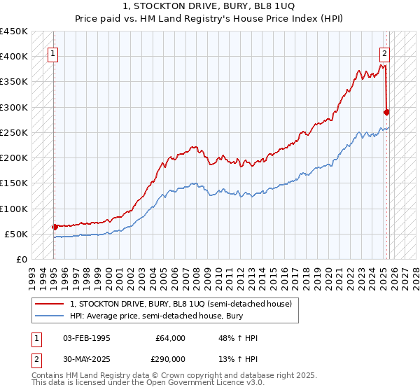 1, STOCKTON DRIVE, BURY, BL8 1UQ: Price paid vs HM Land Registry's House Price Index