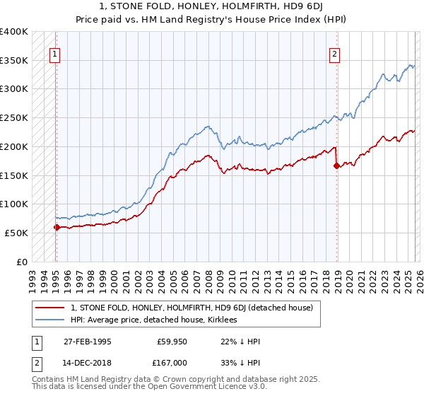 1, STONE FOLD, HONLEY, HOLMFIRTH, HD9 6DJ: Price paid vs HM Land Registry's House Price Index