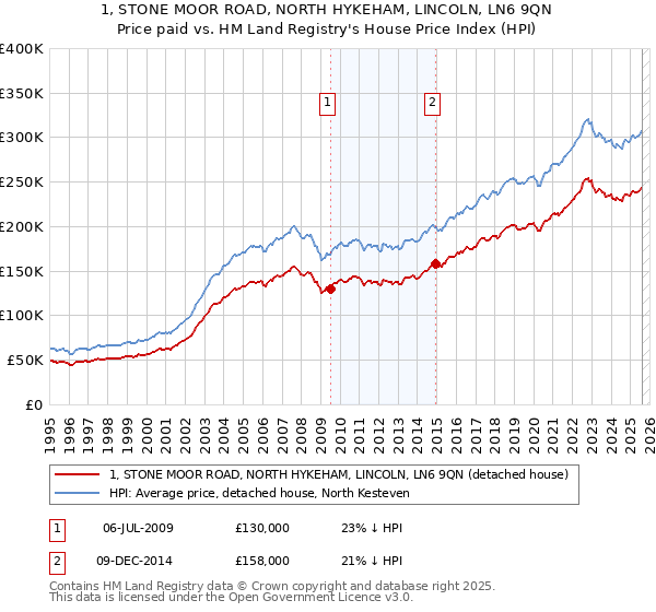 1, STONE MOOR ROAD, NORTH HYKEHAM, LINCOLN, LN6 9QN: Price paid vs HM Land Registry's House Price Index