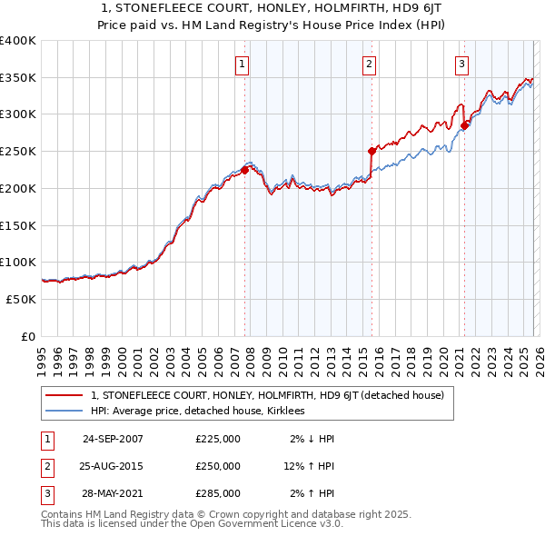 1, STONEFLEECE COURT, HONLEY, HOLMFIRTH, HD9 6JT: Price paid vs HM Land Registry's House Price Index