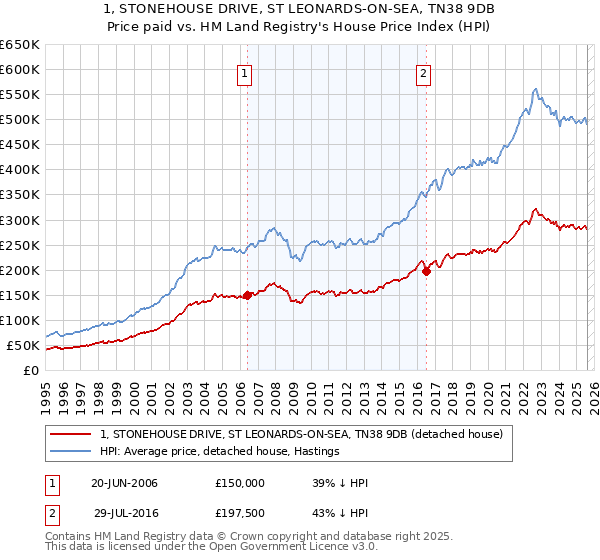1, STONEHOUSE DRIVE, ST LEONARDS-ON-SEA, TN38 9DB: Price paid vs HM Land Registry's House Price Index