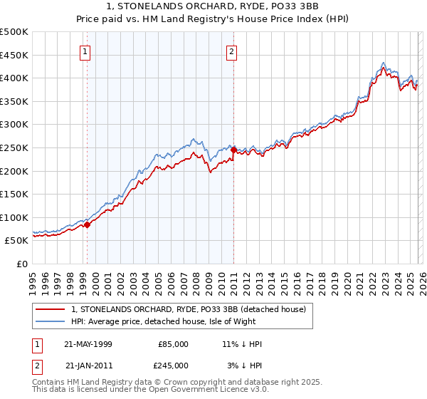1, STONELANDS ORCHARD, RYDE, PO33 3BB: Price paid vs HM Land Registry's House Price Index