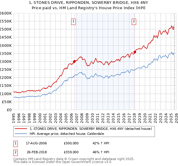 1, STONES DRIVE, RIPPONDEN, SOWERBY BRIDGE, HX6 4NY: Price paid vs HM Land Registry's House Price Index