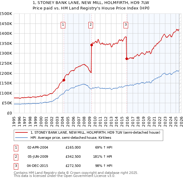1, STONEY BANK LANE, NEW MILL, HOLMFIRTH, HD9 7LW: Price paid vs HM Land Registry's House Price Index
