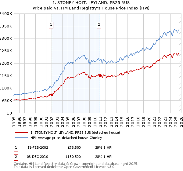 1, STONEY HOLT, LEYLAND, PR25 5US: Price paid vs HM Land Registry's House Price Index